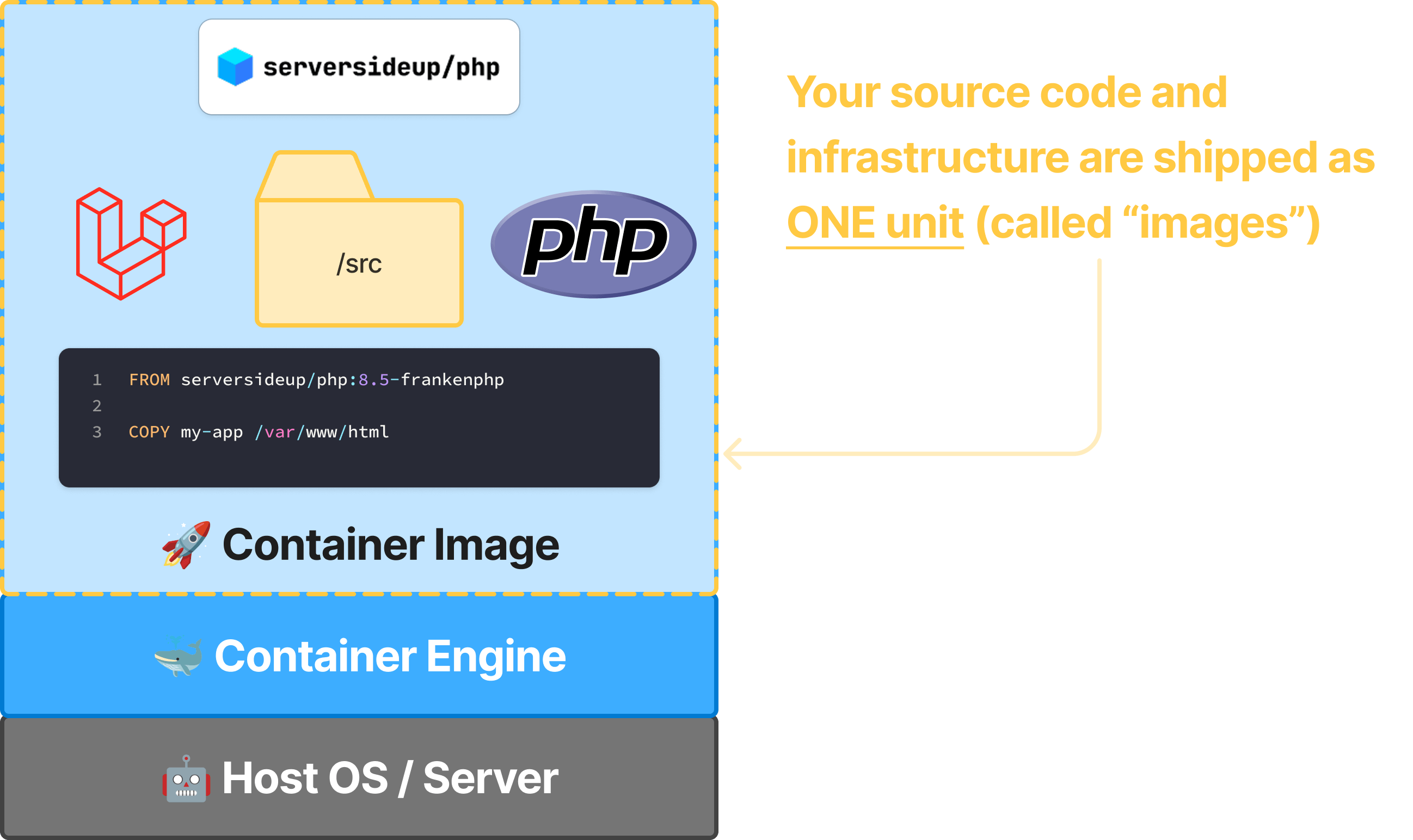Container Layers with Laravel Application